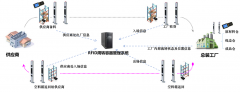 周转箱器具物流全过程跟踪管理方案